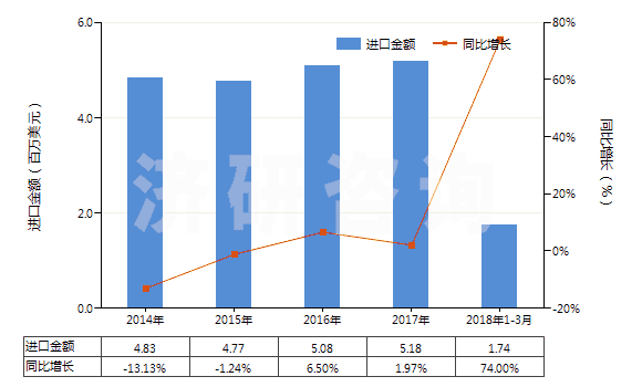 2014-2018年3月中國檸檬酸鹽及檸檬酸酯(HS29181500)進(jìn)口總額及增速統(tǒng)計(jì)